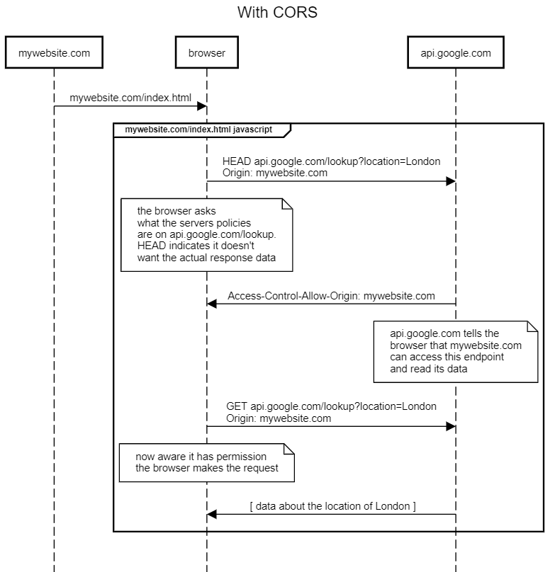 diagram: a CORS request flow on the web