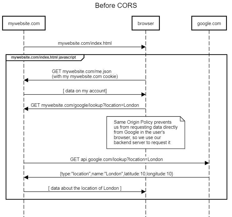 diagram: how a non-CORS request works