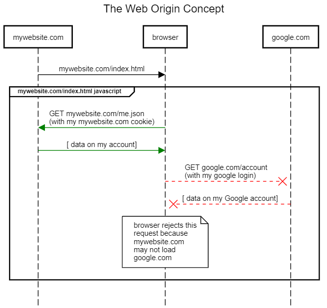 the web origin concept